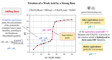 Strong Base Titrated With Weak Acid