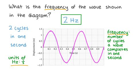 The Frequency Of A Wave Is