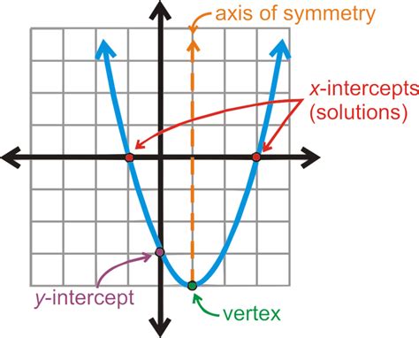 The Graph Of A Quadratic Function Is Called