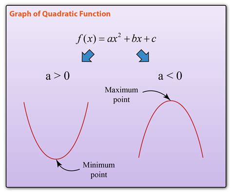 The Graph Of Quadratic Function Is Called