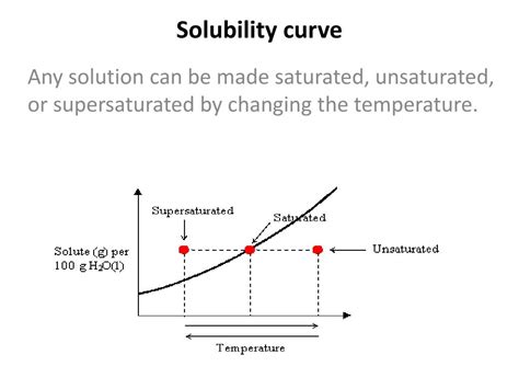 The Lines On A Solubility Indicate When Solution Is