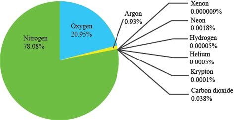 The Most Abundant Gas In Earth's Atmosphere Is