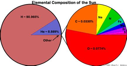 The Most Common Element In The Sun Is