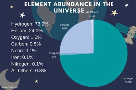 The Most Numerous Of The Elements Are The