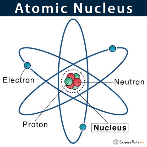 The Particles Found In The Nucleus Of An Atom Are