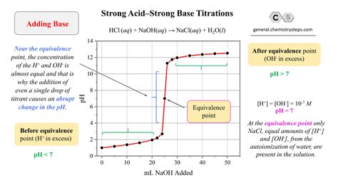 Titration Of A Strong Base With A Strong Acid