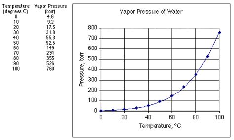 Vapor Pressure Of Water At 20c