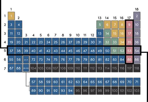 What Are Rows On The Periodic Table Called