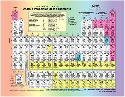 What Are The Columns Of The Periodic Table Called