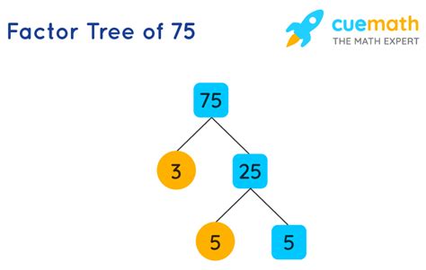 What Are The Prime Factors Of 75