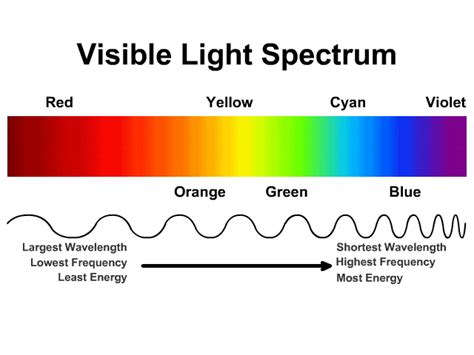 What Color Of Light Has The Most Energy