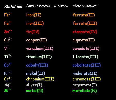 What Do Roman Numerals Mean In Chemistry