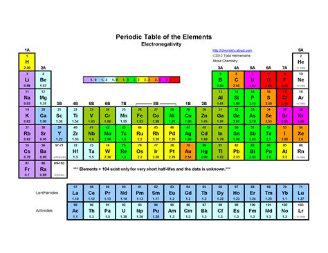 What Element Has The Greatest Electronegativity