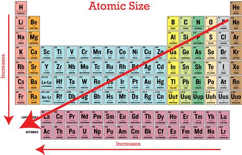 What Element Has The Largest Atomic Radius