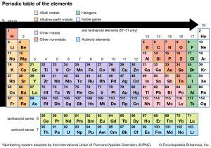 What Element Has The Lowest Electronegativity