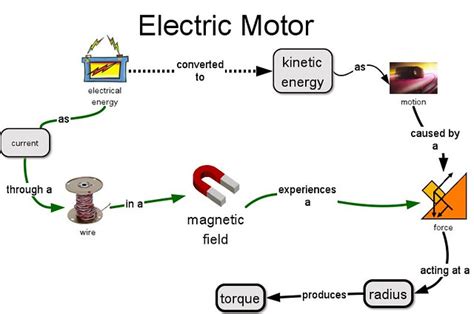 What Energy Transformation Happens In A Motor