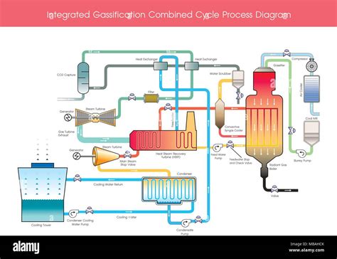 What Gas Is Used In The Process