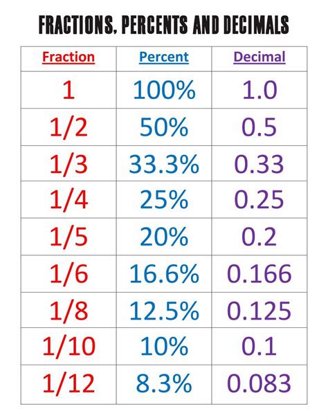 What Is 1/20 As A Percent