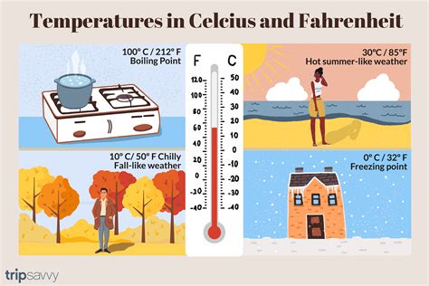 What Is 160 Degrees Fahrenheit In Celsius