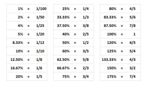 What Is 3/2 As A Percent