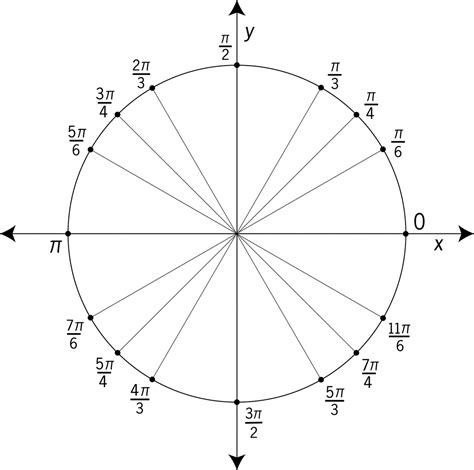 What Is 33pi/2 In The Unit Circle