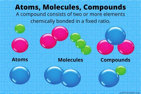 What Is A Compound Represented By