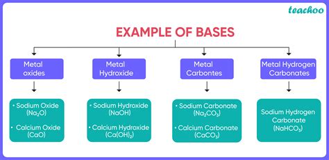 What Is A Property Of A Base