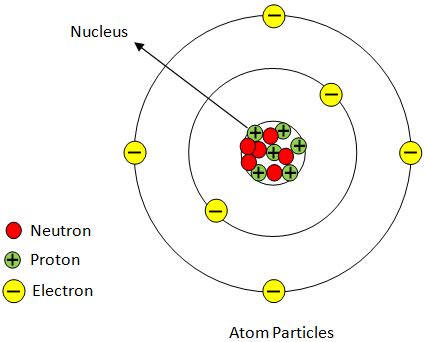 What Is An Atom With A Positive Charge Called