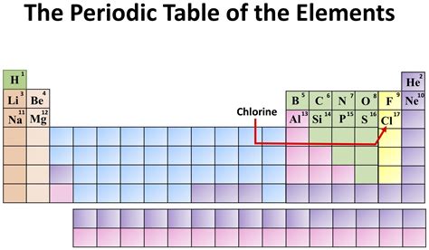 What Is Cl In The Periodic Table