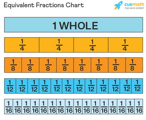 What Is Equivalent To 2 5