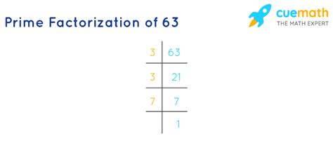 What Is Prime Factorization Of 63