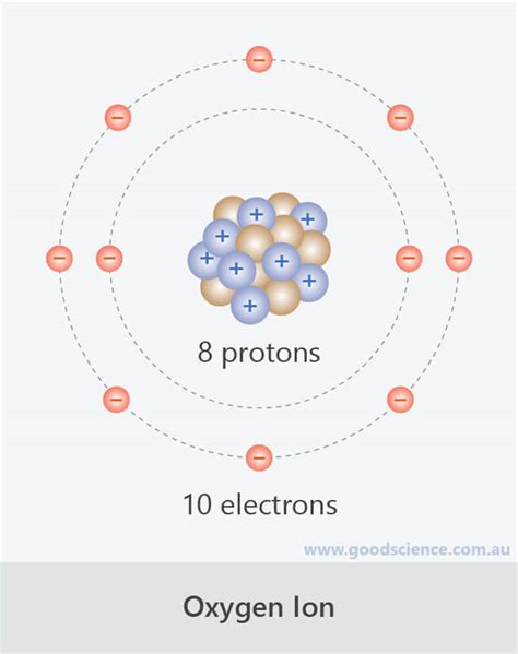 What Is The Charge Of An Oxygen Ion