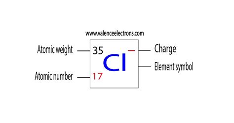 What Is The Charge Of Cl