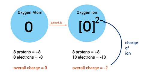 What Is The Charge Of O2