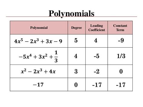 What Is The Constant Term In A Polynomial