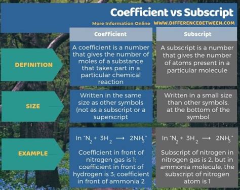 What Is The Difference Between A Coefficient And A Subscript