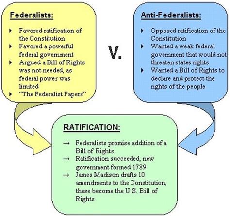 What Is The Difference Between Anti Federalist And Federalist