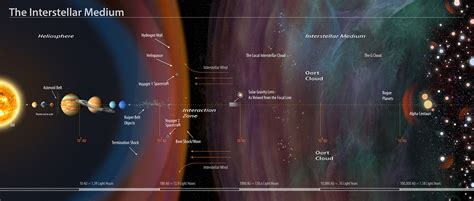 What Is The Difference Between Interstellar And Intergalactic