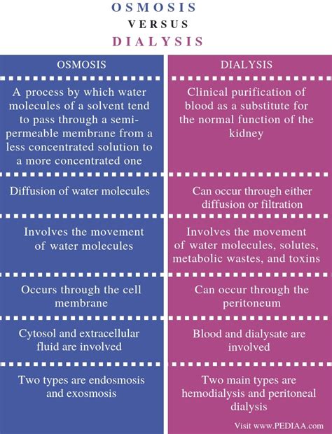 What Is The Difference Between Osmosis And Dialysis