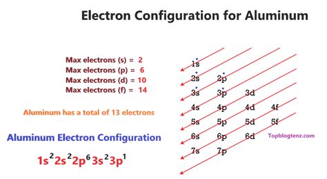 What Is The Electron Configuration For Aluminum