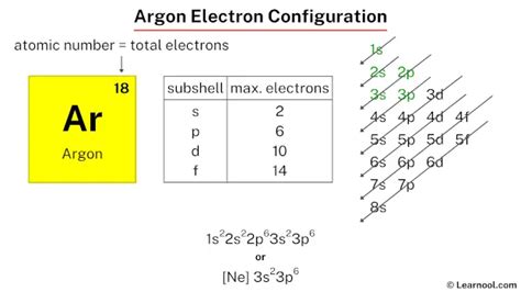 What Is The Electron Configuration For Argon