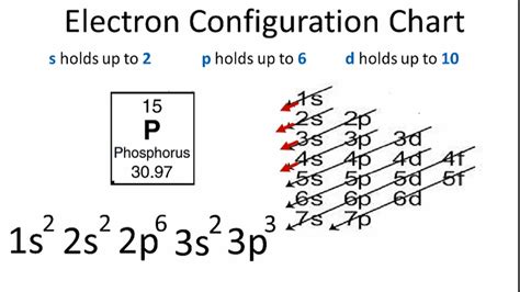 What Is The Electron Configuration For P