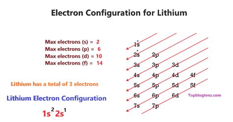 What Is The Electron Configuration Of Li