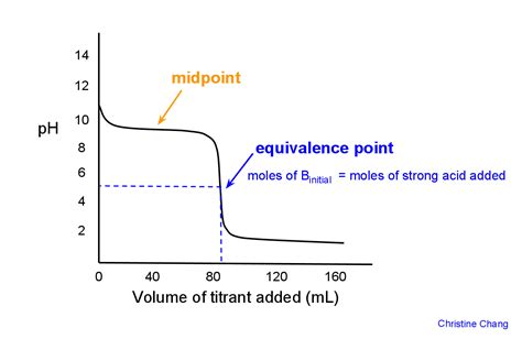 What Is The Equivalence Point In A Titration