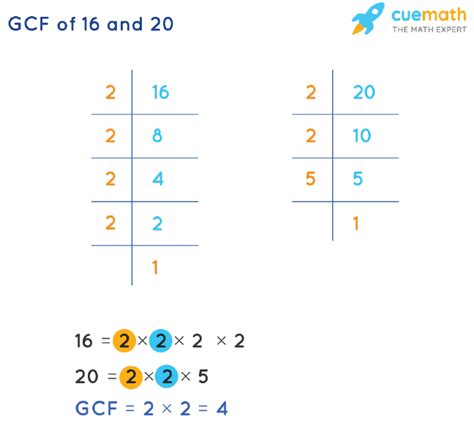 What Is The Gcf Of 16 And 20