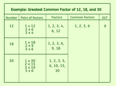 What Is The Greatest Common Factor Of 12 And 10