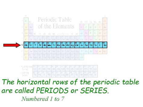 What Is The Horizontal Rows On The Periodic Table Called