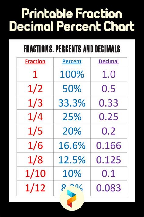 What Is The Percentage Of 1/20