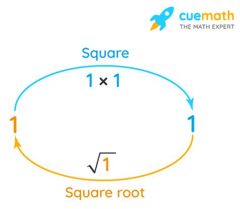 What Is The Sqrt Of -1