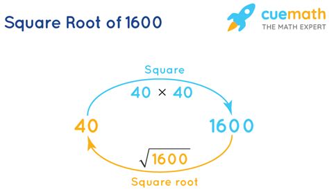 What Is The Square Root Of 1600